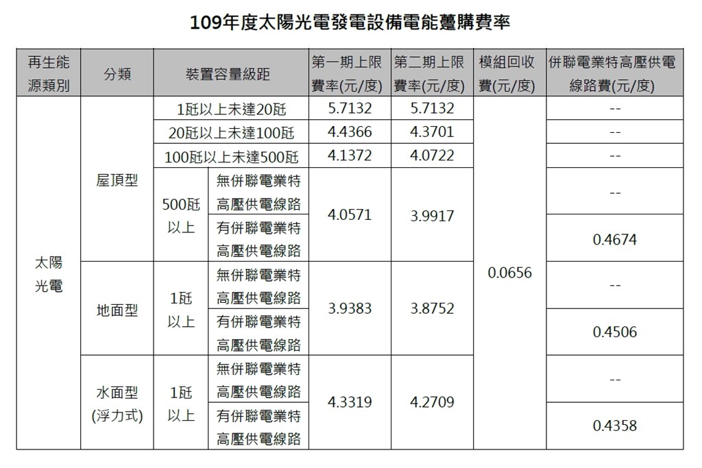經濟部6日預告109年度再生能源躉購費率,光電依照不同分類,每度介於新台幣3.9元至5.7元間。(經濟部能源局提供)