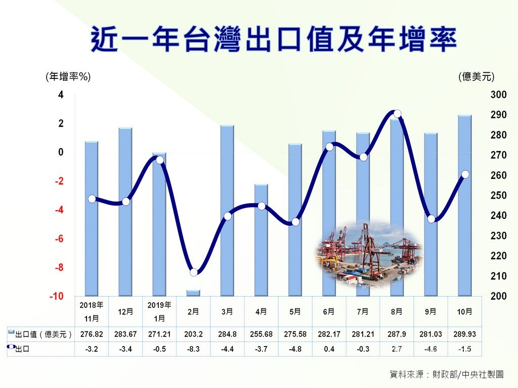 預測機構保守看待明年出口表現。中央社製圖 108年12月7日