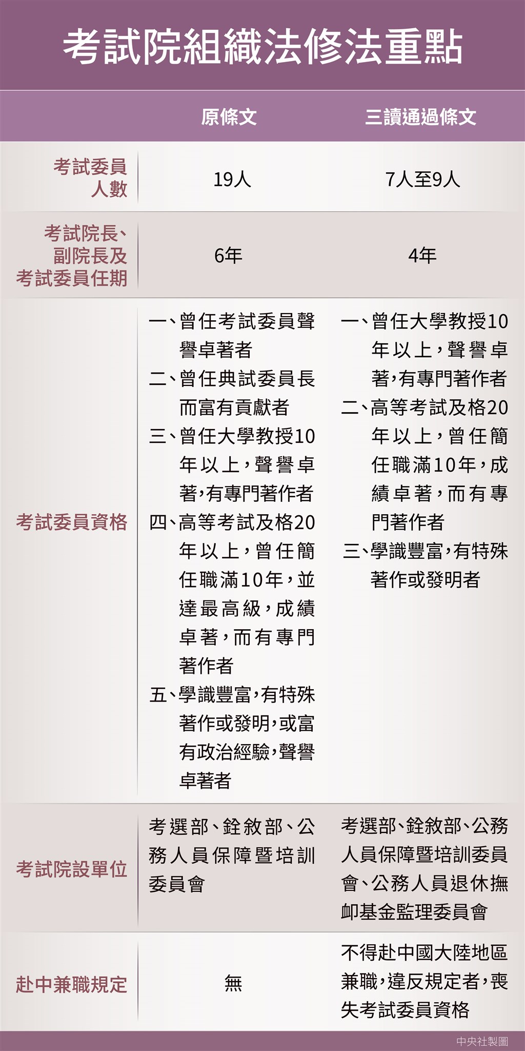 立法院會10日三讀修正通過考試院組織法部分條文。(中央社製表)