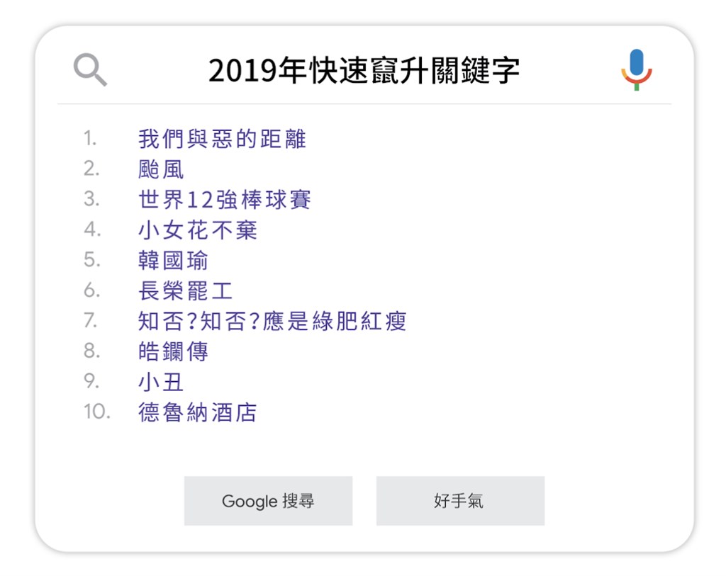 Google台灣2019年度搜尋排行榜11日出爐,「我們與惡的距離」奪下Google快速竄升關鍵字總榜冠軍。(圖取自Google官方部落格網頁taiwan.googleblog.com)