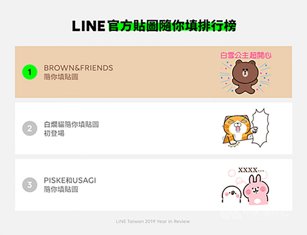 LINE台灣12日公布2019年貼圖排行榜,今年全新推出的隨你填貼圖全球榜單前3名依序為「熊大&兔兔BROWN&FRIENDS隨你填貼圖」、台灣本土創作者的作品「白爛貓」、卡娜赫拉作品「Piske和Usagi」。(LINE提供)中央社記者吳家豪傳真 108年12月12日
