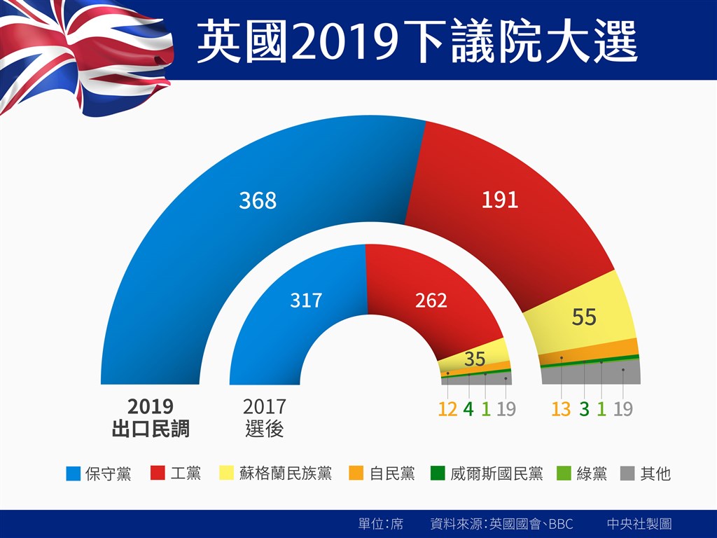 根據BBC出口民調,保守黨這次大選可能奪下368席。(中央社製圖)