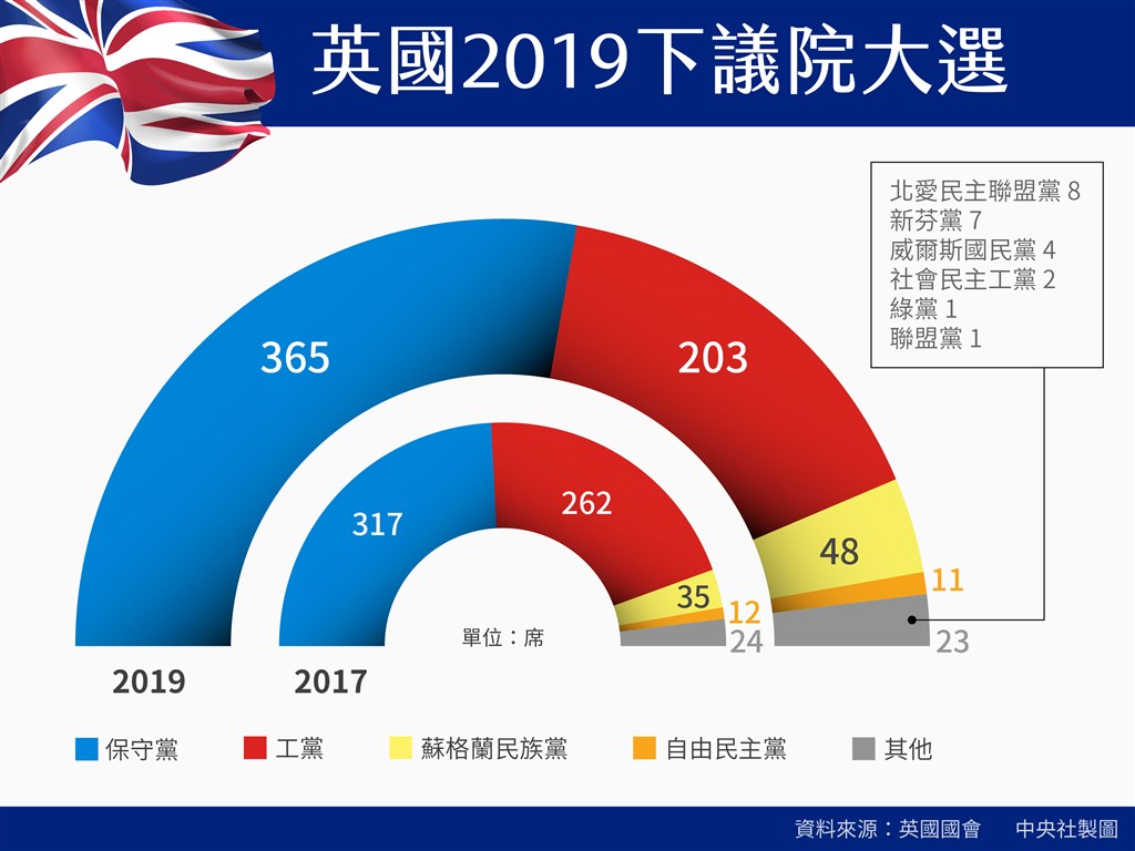 英國12日舉行國會下議院選舉。最終計票結果顯示,首相強生領導的保守黨拿下365席,取得席次過半的執政優勢。(中央社製圖)