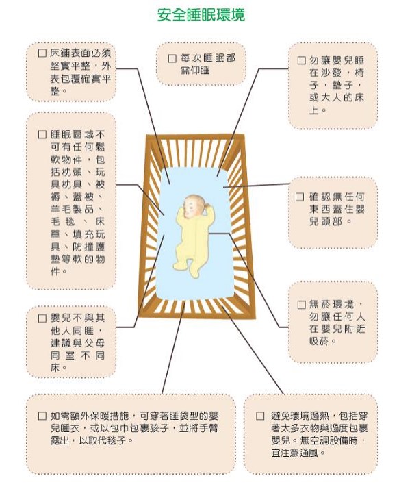 台灣兒科醫學會曾建議「1歲以下的嬰兒每次睡眠都應該仰睡」,並提供安全的睡眠環境,避免寶寶因無力移除覆蓋其口鼻的障礙物而窒息。(圖取自國健署網頁hpa.gov.tw)