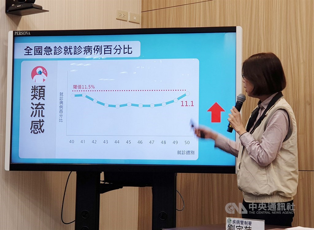根據衛福部疾管署監測資料,台灣上週(12月8日至12月14日)門急診類流感就診達9萬2475人次;急診類流感就診病例百分比為11.1%,接近但仍低於流行閾值11.5%,疾管署提醒,最快本週進入流行期,民眾應注意個人衛生。中央社記者陳偉婷攝 108年12月17日