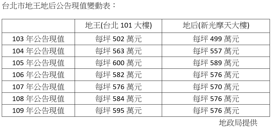 台北101大樓連7屆地王109年土地現值每坪595萬 生活 重點新聞 中央社cna