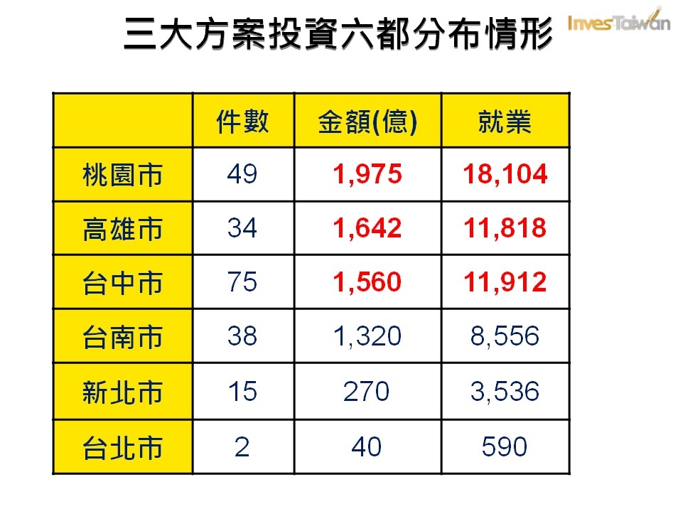根據經濟部統計,三大方案投資六都的分布情形,以桃園市獲投資1975億元最多、高雄市1642億元居次。(經濟部提供)