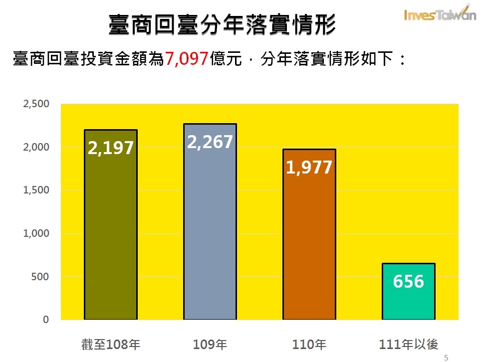 經濟部表示,在台商回台方案方面,共有160家通過審核,投資金額7097億元。(經濟部提供)