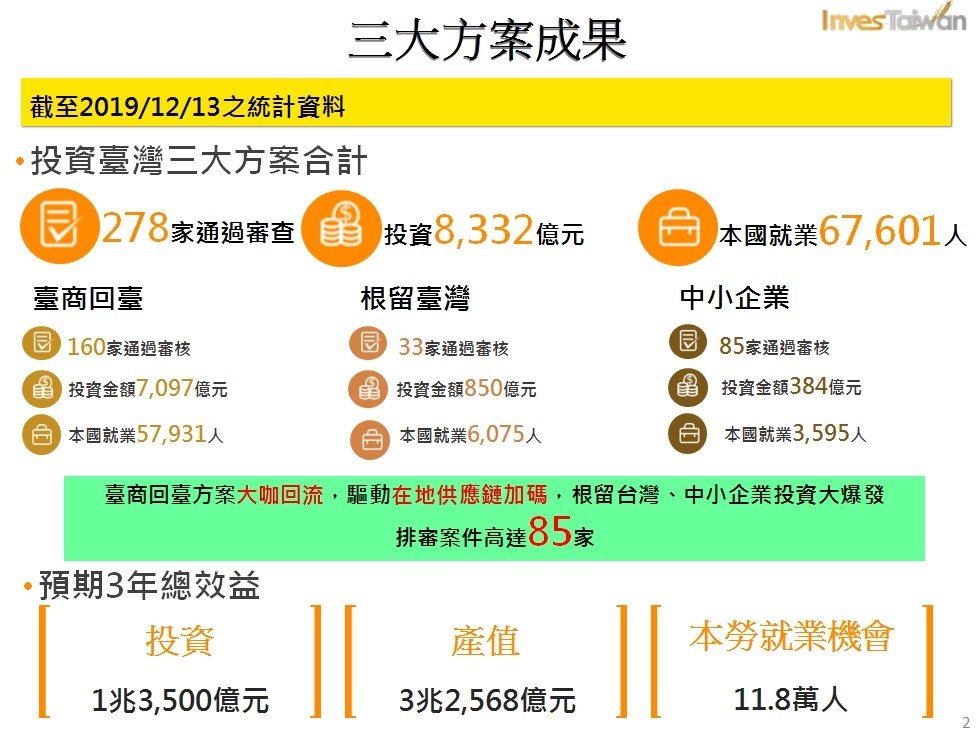 經濟部報告指出,今年起實施投資台灣三大方案,包括「歡迎台商回台2.0行動方案」、「根留台灣企業加速投資行動方案」及「中小企業加速投資行動方案」,已成功吸引278家台商回台投資。(經濟部提供)