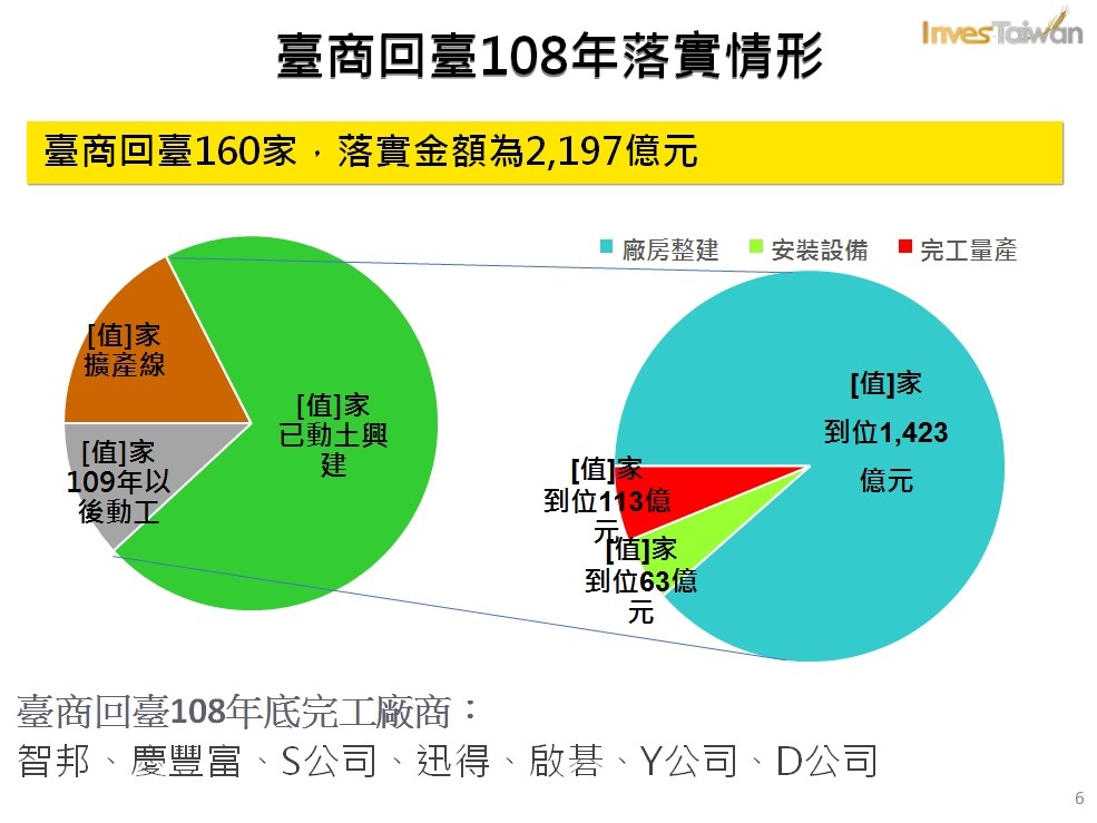 經濟部投資業務處長張銘斌19日表示,日前有立委質疑這7000多億沒有回來,完全是誤導的指控,台商回台將分年落實,今年底可落實的投資金額為2197億元。(經濟部提供)