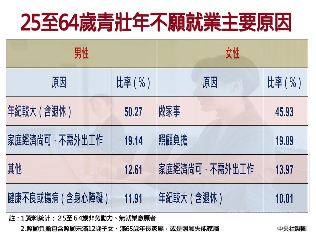 主計總處發布調查指出,女性不願就業原因,以「做家事」占45.93%為主,「照顧負擔」占了19.09%,二者合計占比達6成5,而「家庭經濟尚可,不需外出工作」僅13.97%,並非主要原因。調查顯示,家裡的事情,女性還是付出較多。108年12月21日 中央社製表