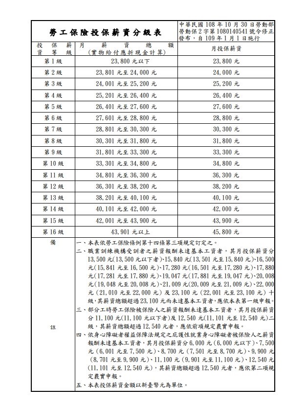 配合基本工資調升,「勞工保險投保薪資分級表」第1級的月投保薪資將調升至2萬3800元,預估影響296萬人。(圖取自勞保局網頁bli.gov.tw)