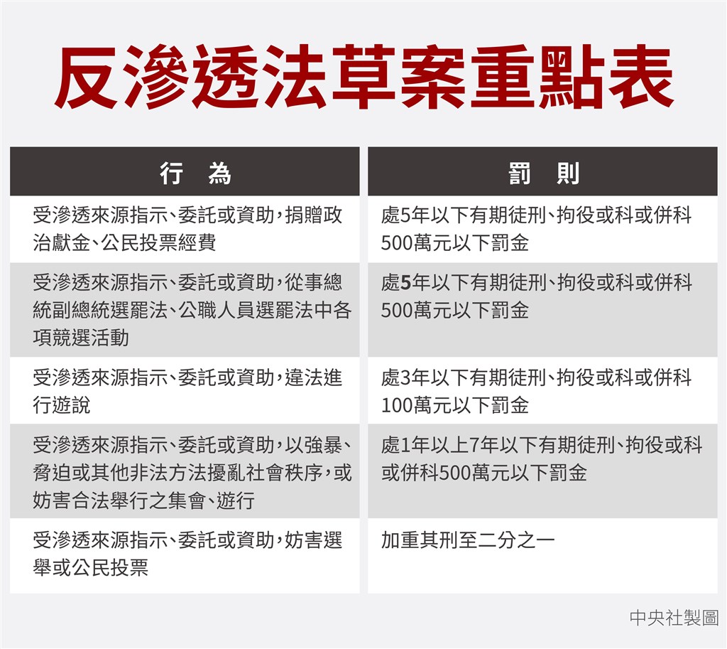 立法院會11月29日處理民進黨立法院黨團所提的反滲透法草案逕付二讀,全案在無人提出異議下順利通過。(中央社製圖)