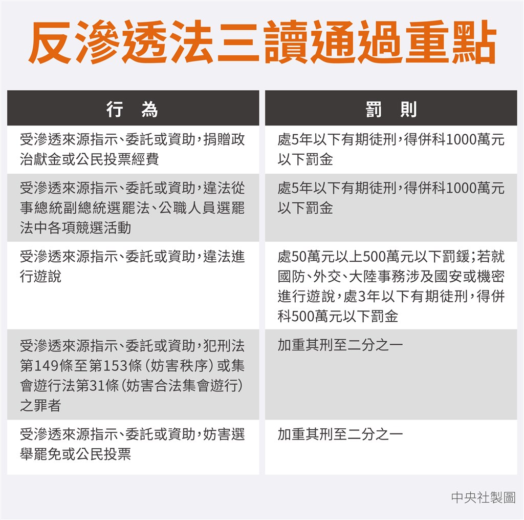 立法院會12月31日經過近5小時的表決,三讀通過反滲透法。(中央社製圖)