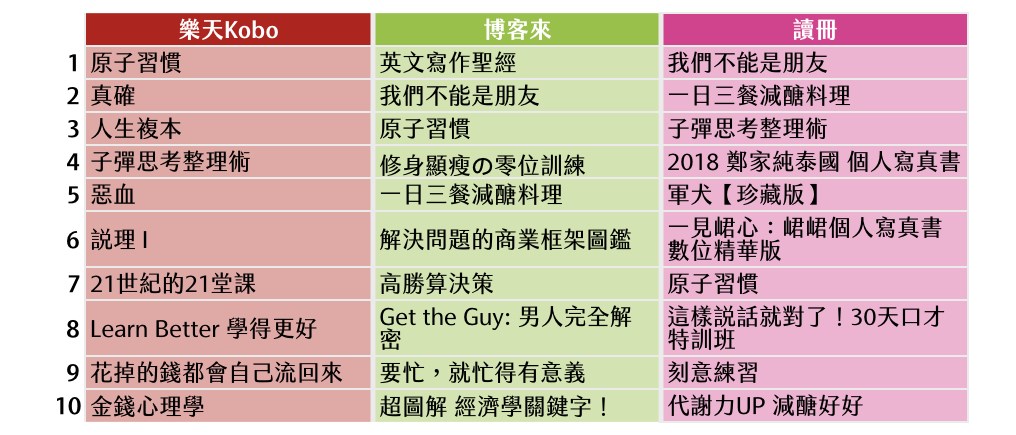 註2. 統計區間:博客來(紙本書與電子書同):2018.11.1-2019.10.31;誠品:2018.11.1-2019.11.20;讀墨:2018.11.1-2019.11.15;其餘未特別說明。