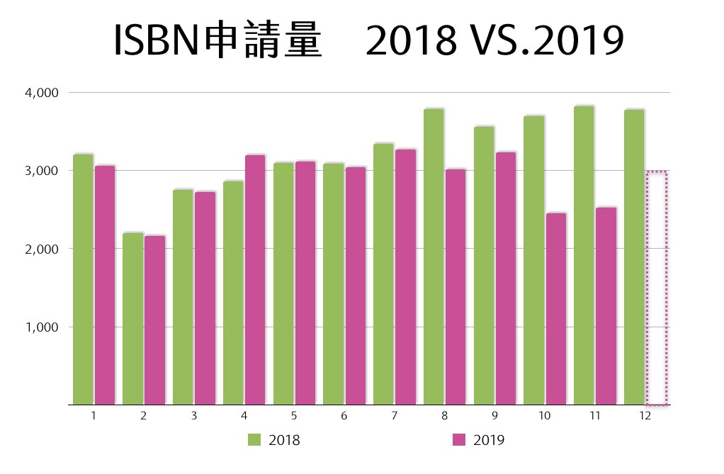 資料來源:全國新書資訊網。