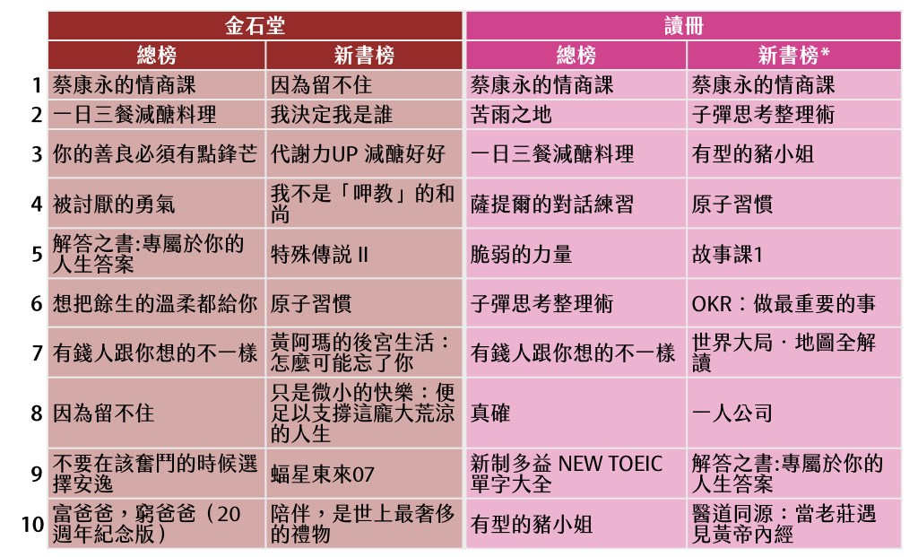 註1. 紙本書「總榜」為年度銷售總排行,「新書榜」依各家基期統計,為出版日期一年內品項。各家榜單規則略有差異:博客來及讀冊僅列出總榜(此處列出的新書榜為根據各自榜單撈取2018.11.01以後出版品項,非官方提供);金石堂的新書榜應已剔除進入總榜的品項;誠品僅公布新書榜。電子書因實際上架時間可能與出版日期不一,故僅列出總榜。