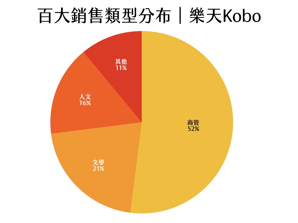 資料來源:博客來年度報告、誠品年度報告、讀墨年度報告、中央社關於樂天Kobo的報導。