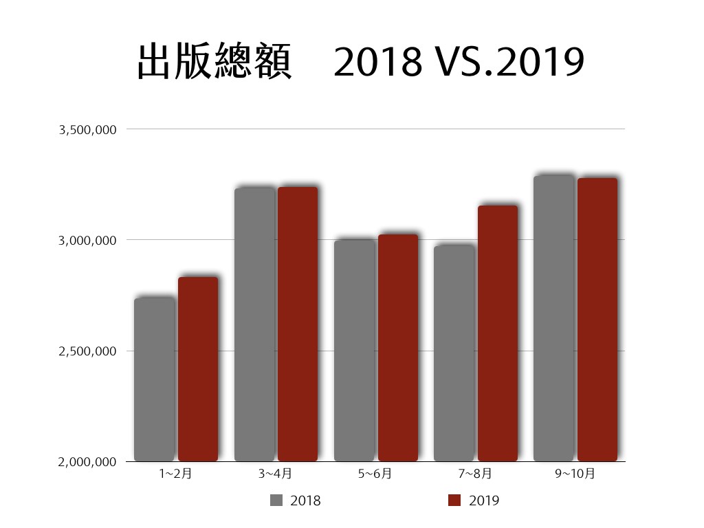 資料來源:財政部營利事業家數及銷售額統計(第八次修訂),項目「5813-11圖書」及「5813-12數位圖書」。