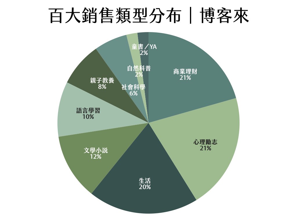 註1. 為求訊息清晰,博客來圖表中部分類別合併呈現:「生活」含飲食(7)、醫療保健(4)、生活風格(4)、宗教命理(2)、旅遊(1);「文學小說」除該類別外包含一本輕小說。