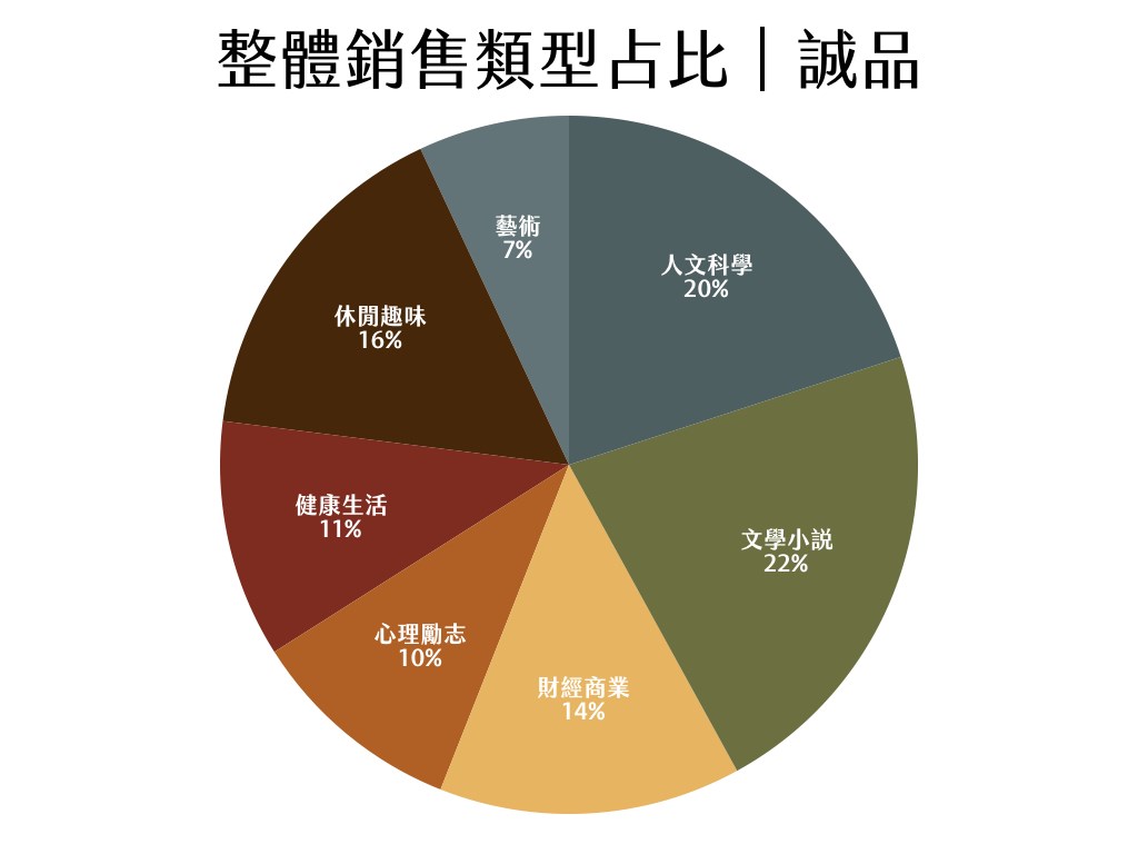 註2. 誠品的數據為其報告中提到年度總銷售的類型統計,「文學小說」包含華文創作及翻譯文學。