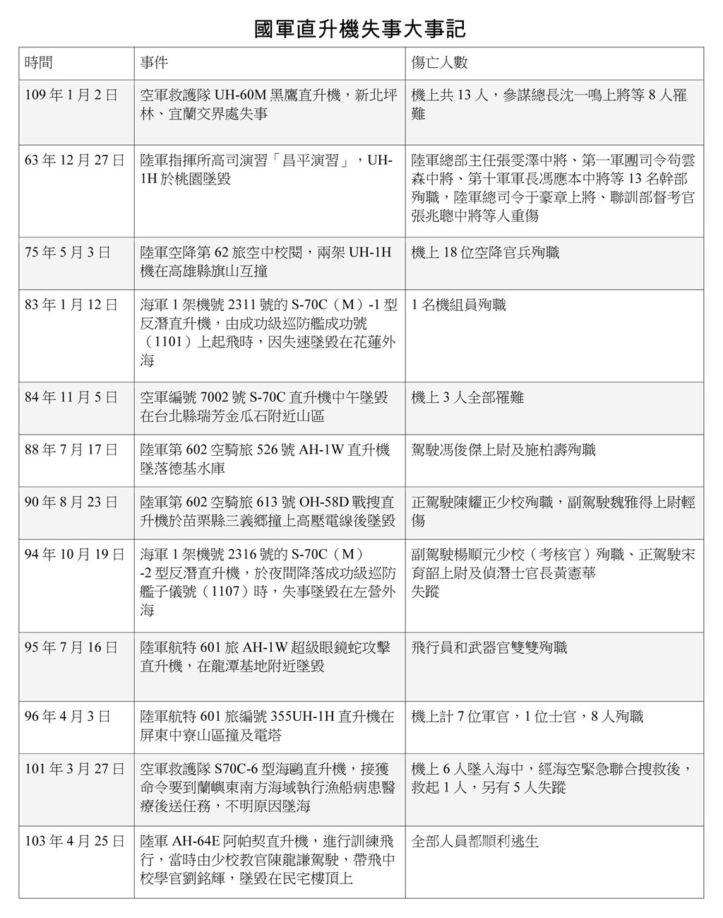 國軍直升機失事大事記。(中央社製表)
