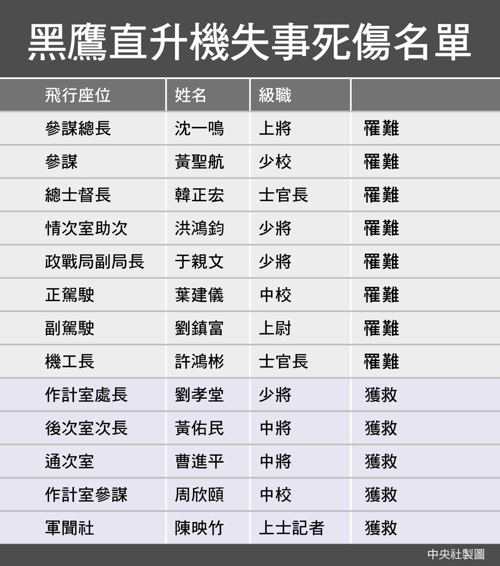 國軍黑鷹直升機2日失事,參謀總長沈一鳴等8人殉職。(中央社製圖)