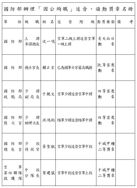 參謀總長沈一鳴特奉總統核頒「青天白日勳章」,並追晉空軍一級上將;另故于親文少將、洪鴻鈞少將等人依原階各追晉一階,故國防部總士官長韓正宏總統核頒「雲麾勳章」。(國防部提供)