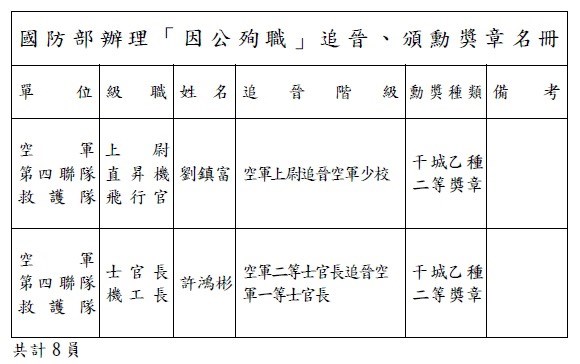 故劉鎮富上尉及許鴻彬二等士官長因著有功績,分別頒贈勳、獎章,並依原階各追晉一階。(國防部提供)