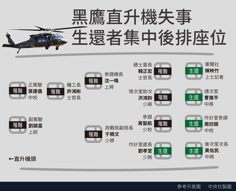 UH-60M黑鷹直升機2日失事新北坪林、宜蘭交界處,機上共13人,其中5人獲救、8人罹難。(中央社製圖)