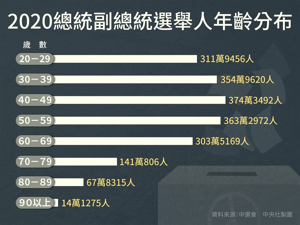 2020總統副總統選舉人人數為1931萬1105人,年齡層分布以40至49歲居冠,共有374萬3492人。(中央社製圖)