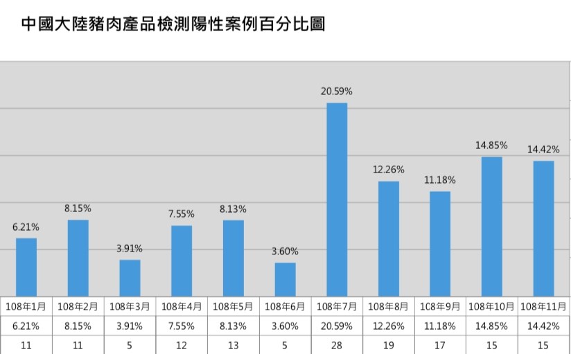 根據防檢局2019年1月至11月的統計,來自中國大陸豬肉產品採樣檢測,檢出陽性比率提高。(農委會提供)