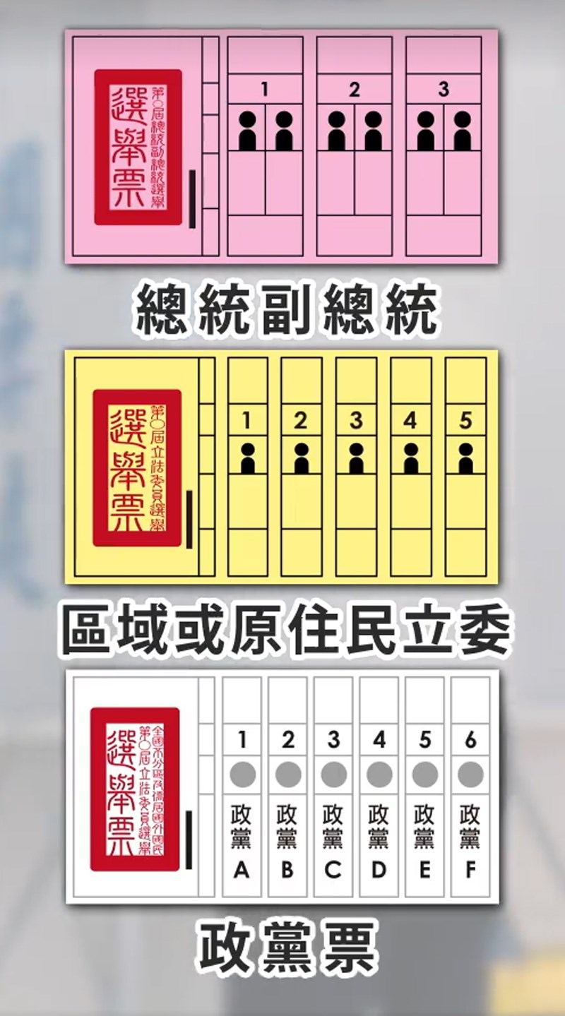 2020年總統副總統及立委選舉11日舉行,投票人會拿到3張選票,分別為總統副總統選票、區域或原住民立委選票、政黨票。(圖取自中選會網頁cec.gov.tw)