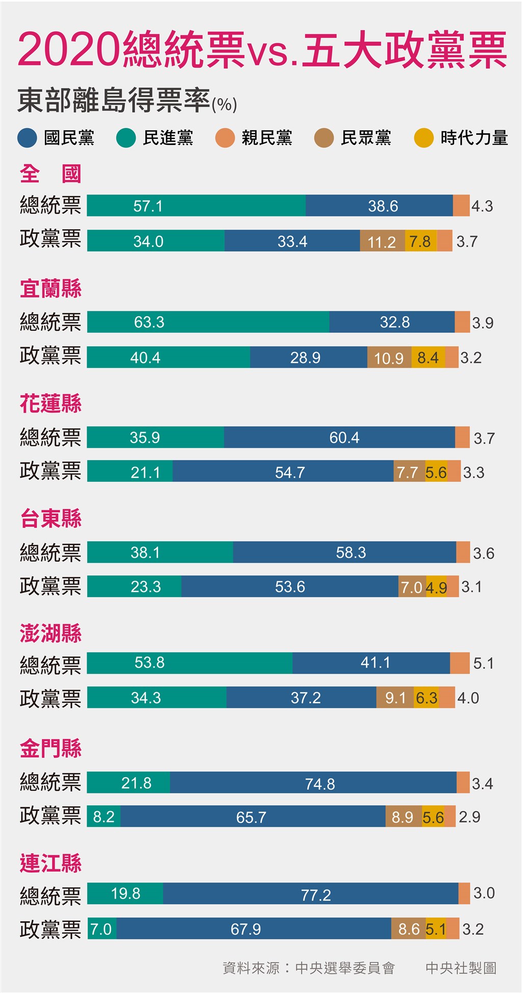 2020大選,總統票及五大政黨票東部離島得票率一覽。(中央社製圖)