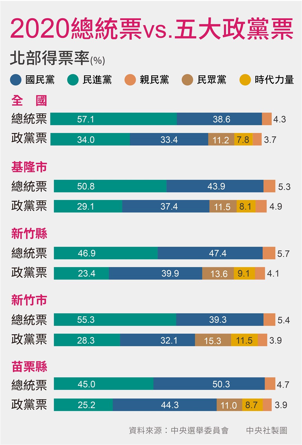 2020大選,總統票及五大政黨票北部得票率一覽。(中央社製圖)