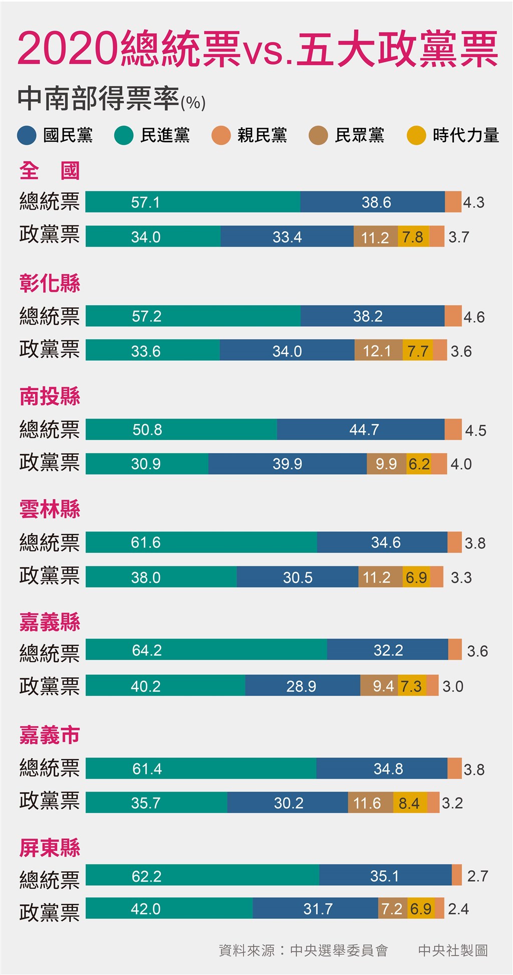 2020大選,總統票及五大政黨票中南部得票率一覽。(中央社製圖)
