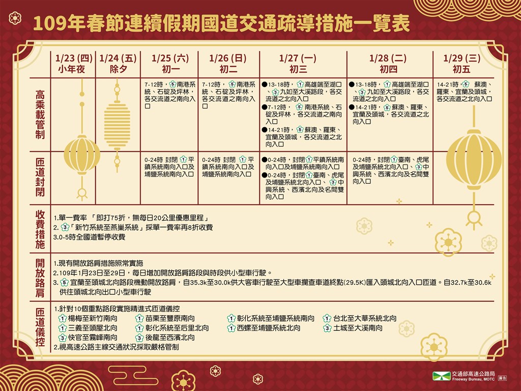 高公局發布109年春節國道疏導一覽表。(圖取自高公局網頁freeway.gov.tw)