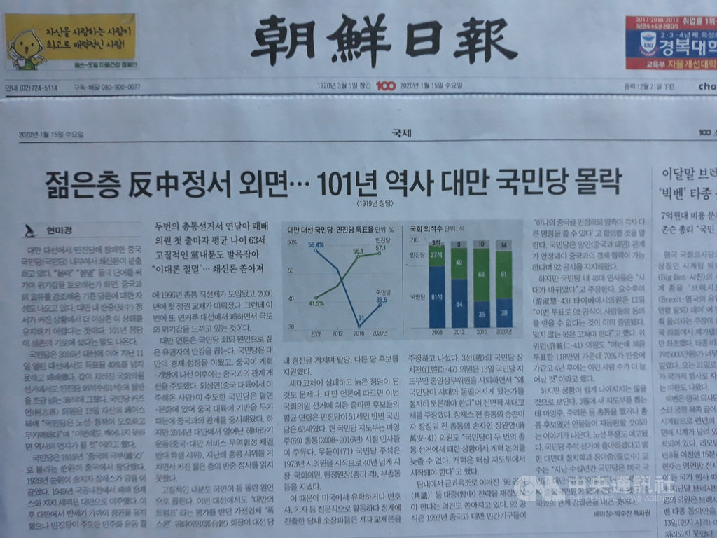 韓國「朝鮮日報」15日刊登駐北京特派員朴秀纘的專文指出,有著101年歷史的中國國民黨在這次大選中,因為未讀懂台灣年輕人高漲的反中情緒,沒落至站在生死存亡的十字路口上。中央社記者姜遠珍首爾攝 109年1月15日