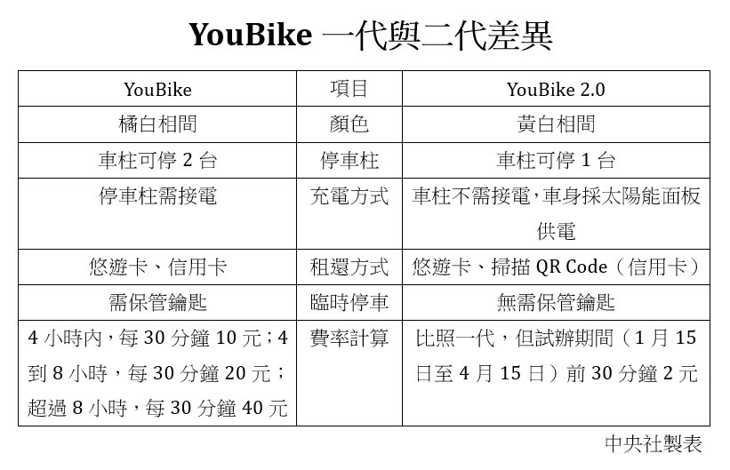 YouBike2.0車身為白色,租借方式也較一代多元。(中央社製表)