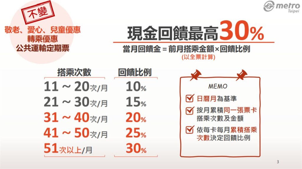 北捷通過取消電子票證8折優惠,改為「忠誠回饋」,每張票卡依照上月累積的搭乘次數,依優惠比例回饋現金,最高30%,2月1日上路。(圖取自台北市政府網頁gov.taipei)