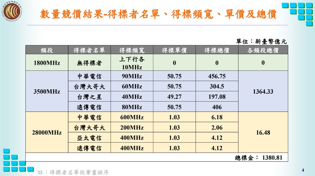 5G第一階段競標16日上午落幕,總標金為1380.81億元,突破2013年台灣首次4G競標時的標金1186.5億元;最熱門的頻段3.5GHz得標金為1364.33億元,單位取得價值刷新全球紀錄。(NCC提供)