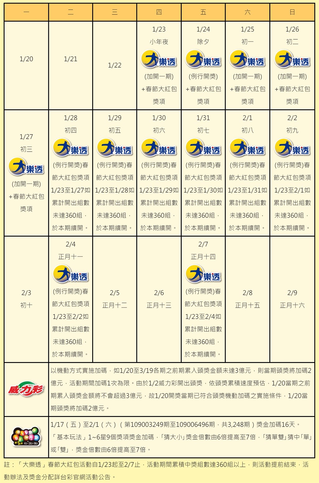 台彩公布農曆春節加碼方案,大樂透從小年夜起連11天開獎,創史上最長,小年夜到初三另外加開360組百萬加碼獎。(圖取自台灣彩券網頁www.taiwanlottery.com.tw)