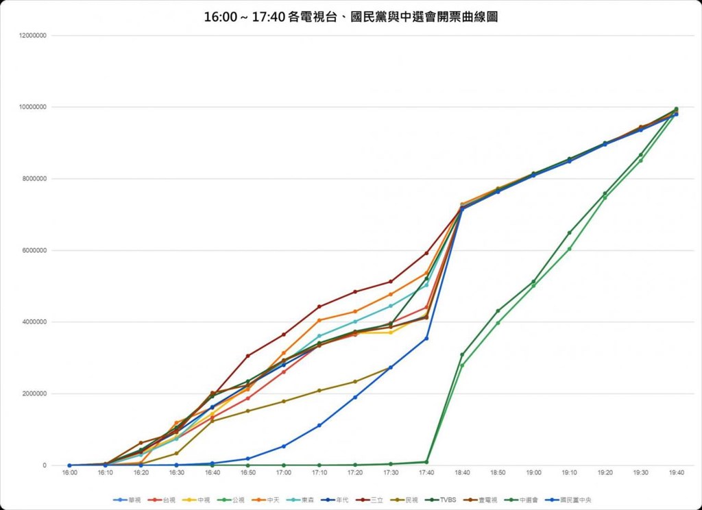 2020總統大選電視台報票觀察報告表示，9家電視台在11日下午4時5分（含）前就已報出票數，而且總數從2票到643票不等。（圖取自台灣事實查核中心網頁tfc-taiwan.org.tw）