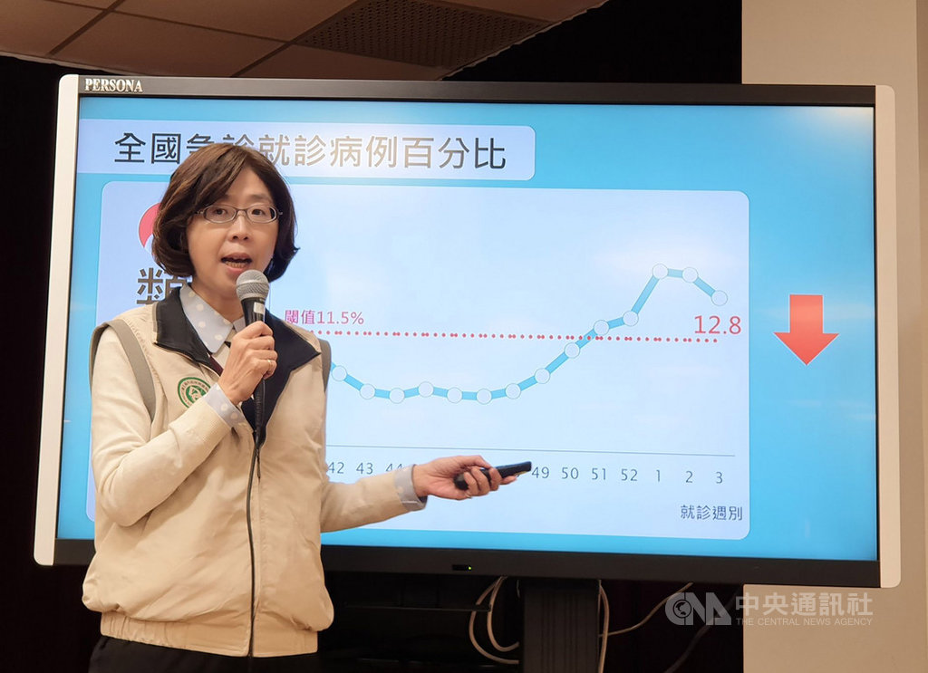 衛福部疾管署21日公布數據資料表示,國內流感輕症疫情出現反轉,但整體疫情仍處高峰,提醒民眾仍需留意,切勿輕忽流感威脅,以減少病毒傳播機會。中央社記者陳偉婷攝 109年1月21日