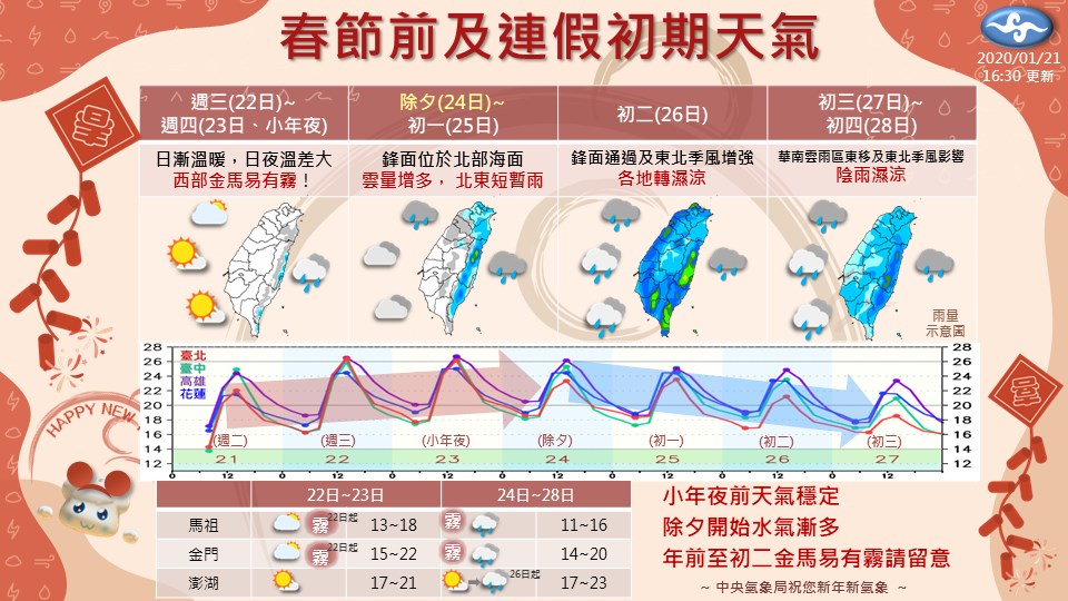 中央氣象局22日表示,春節7天連假,天氣呈現先暖後冷的趨勢,23日到25日溫暖舒適,26日天氣轉變。(圖取自facebook.com/CWB.TW)