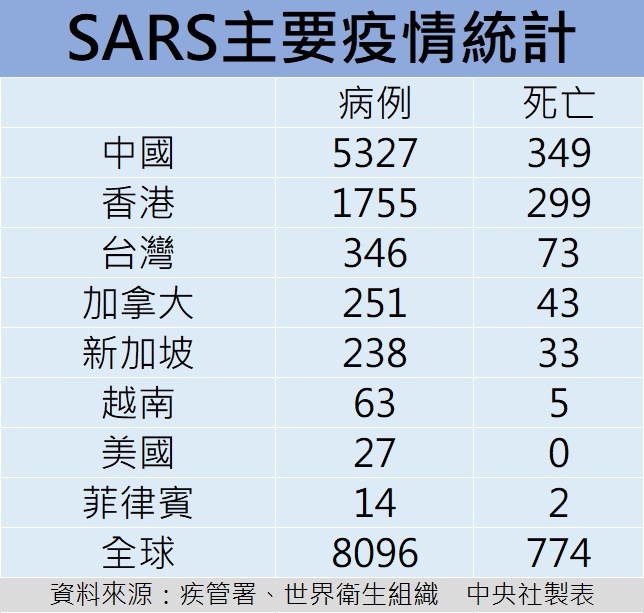 2003年SARS在香港肆虐,不但導致約300港人死亡,更衝擊金融經濟。圖為SARS主要疫情統計。(中央社製表)