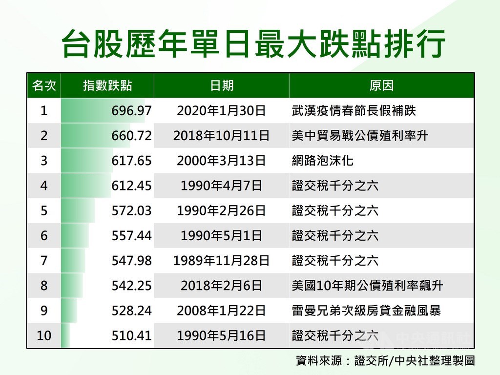 武漢肺炎疫情衝擊投資人信心,春節期間國際股市修正,台股鼠年紅盤跳空開低補跌,指數終場帶量重挫696.97點,創下台股史上單日最大跌點紀錄。中央社製圖 109年1月30日