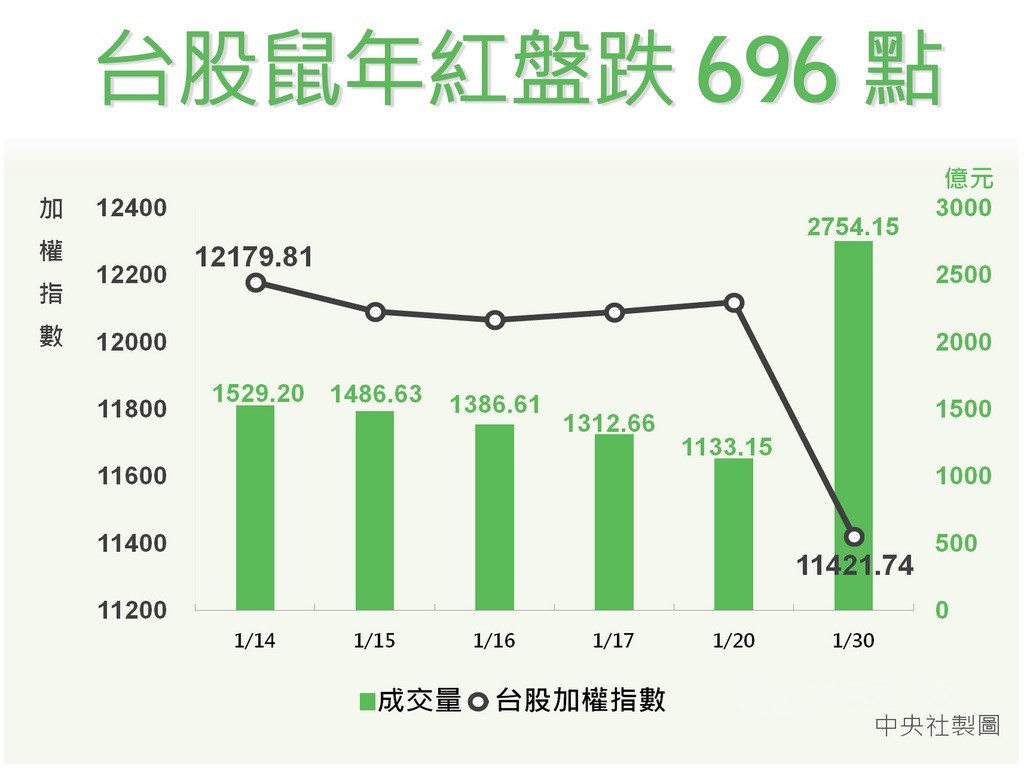 武漢肺炎疫情衝擊經濟信心,春節期間國際股市修正,台股30日鼠年紅盤跳空開低補跌,指數終場帶量重挫696.97點,創下台股史上單日最大跌點;投顧認為,疫情屬於短期衝擊,基本面向上的趨勢不變。中央社製圖 109年1月30日
