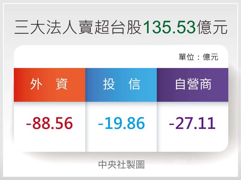 台股今天跌136.87點,收在11612.81點,成交值新台幣1286.18億元。三大法人自營商賣超27.11億元,投信賣超19.86億元,外資及陸資賣超88.56億元,合計賣超新台幣135.53億元。中央社製圖 109年2月7日