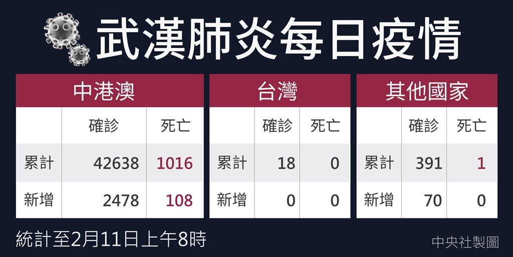 截自11日上午8時,中國武漢肺炎確診人數42638人,死亡1016人。(中央社製圖)